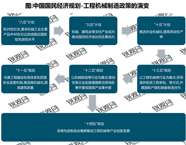 2023工程机械行业国家相关政策及重点发展目标解读：行业发展需有创新能力协调发展