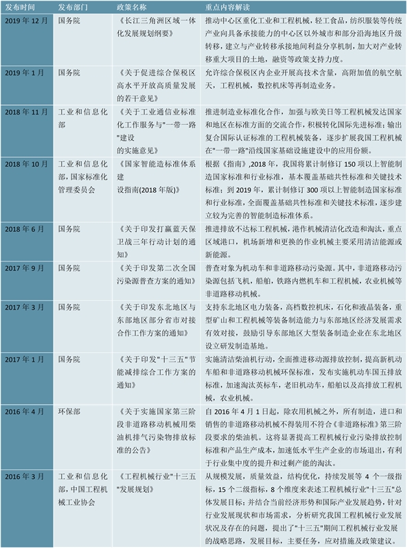 2023工程机械行业国家相关政策及重点发展目标解读：行业发展需有创新能力协调发展