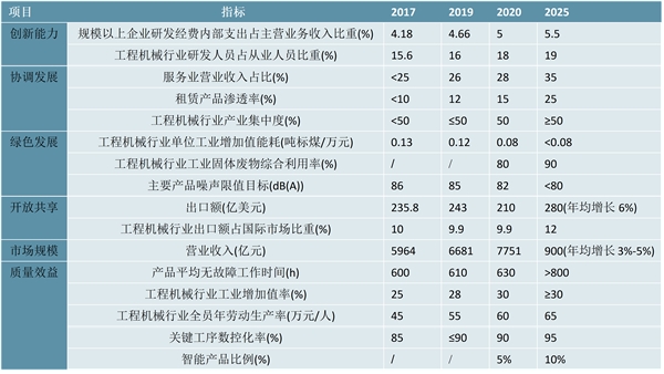 2023工程机械行业国家相关政策及重点发展目标解读：行业发展需有创新能力协调发展