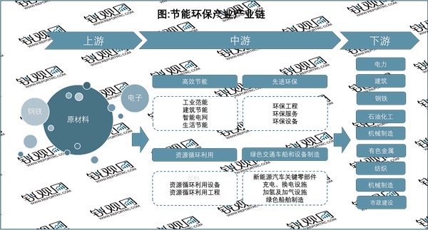 2023年节能环保行业市场发展趋势分析：政策推动行业向数字化智慧化转型