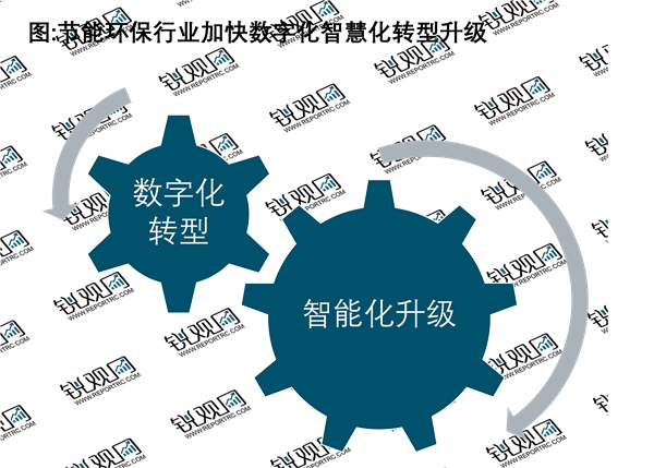 2023年节能环保行业市场发展趋势分析：政策推动行业向数字化智慧化转型