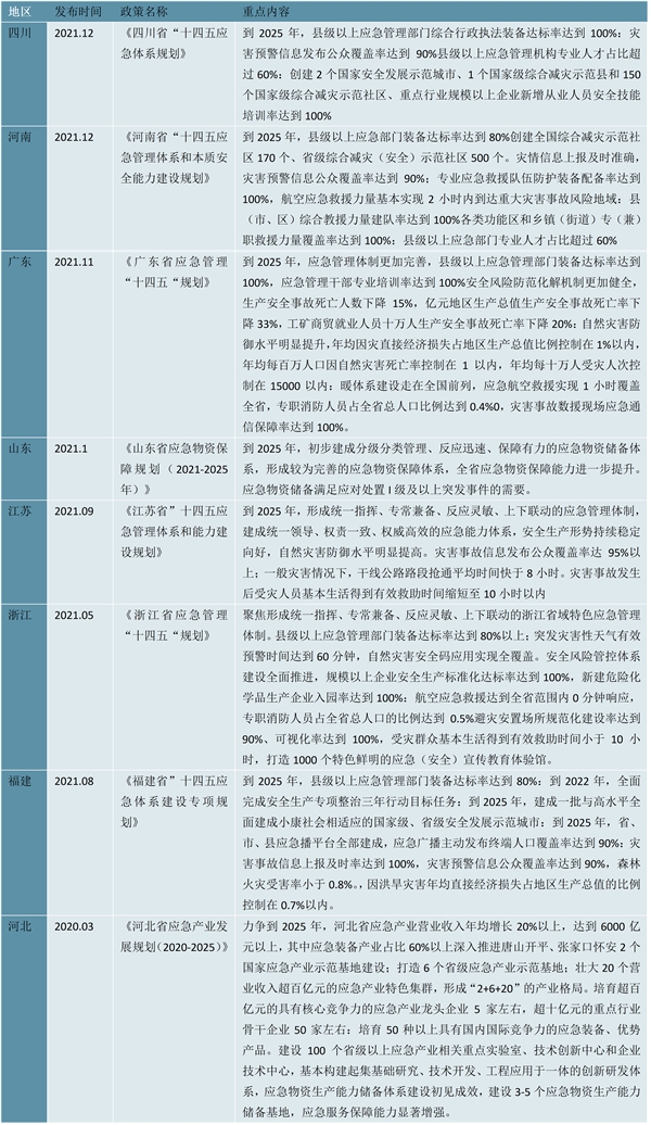 2023应急行业各省市相关政策及行业重点发展目标解读