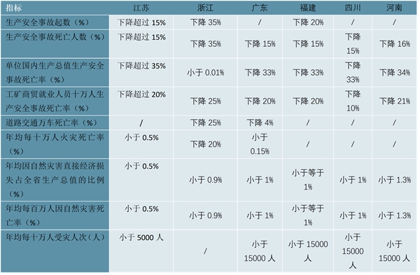 2023应急行业各省市相关政策及行业重点发展目标解读