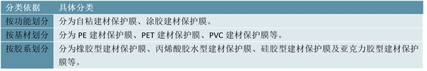 2023建材保护膜行业相关政策及发展趋势分析：企业进入市场布局整体技术水平将得到进一步提升