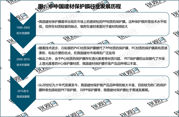 2023建材保护膜行业相关政策及发展趋势分析：企业进入市场布局整体技术水平将得到进一步提升