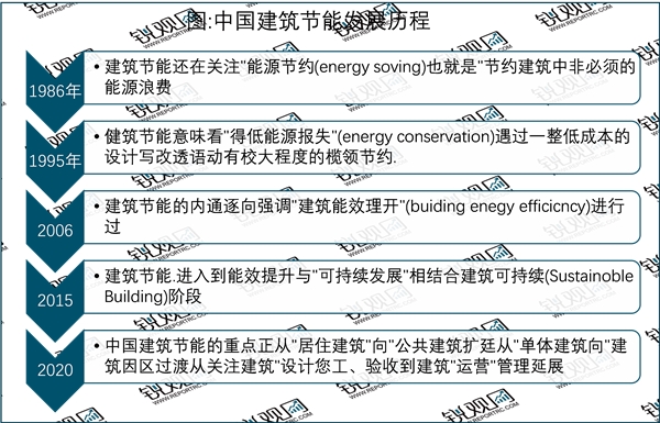 2023建筑节能行业国家相关政策及行业重点发展目标解读：“双碳”目标促发展政策环境良好