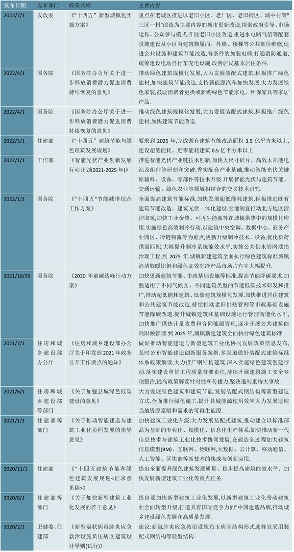 2023建筑节能行业国家相关政策及行业重点发展目标解读：“双碳”目标促发展政策环境良好