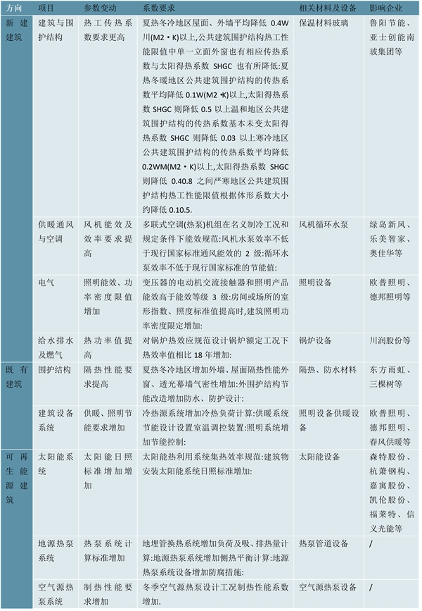 2023建筑节能行业国家相关政策及行业重点发展目标解读：“双碳”目标促发展政策环境良好