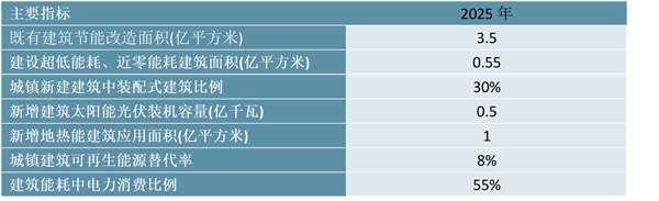 2023建筑节能行业国家相关政策及行业重点发展目标解读：“双碳”目标促发展政策环境良好