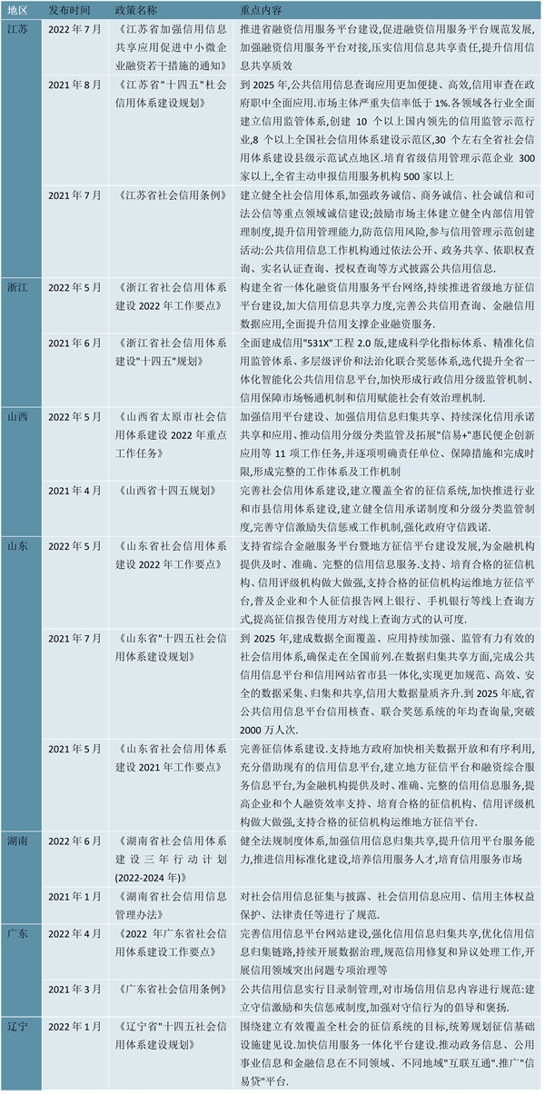 2023征信行业各省市相关政策汇总及行业发展目标解读