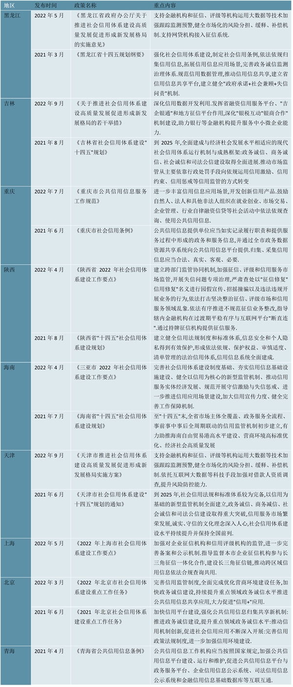 2023征信行业各省市相关政策汇总及行业发展目标解读