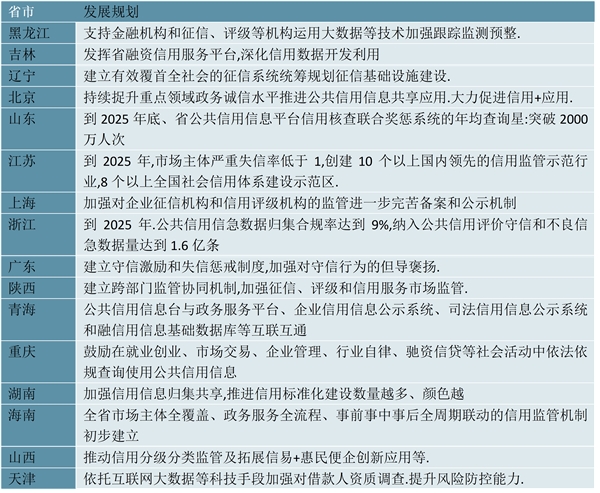 2023征信行业各省市相关政策汇总及行业发展目标解读