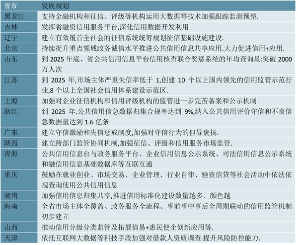 2023征信行业各省市相关政策汇总及行业发展目标解读