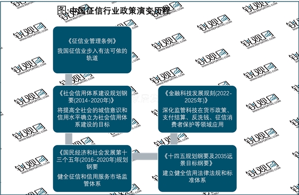 2023征信行业国家相关政策汇总及发展规划解读