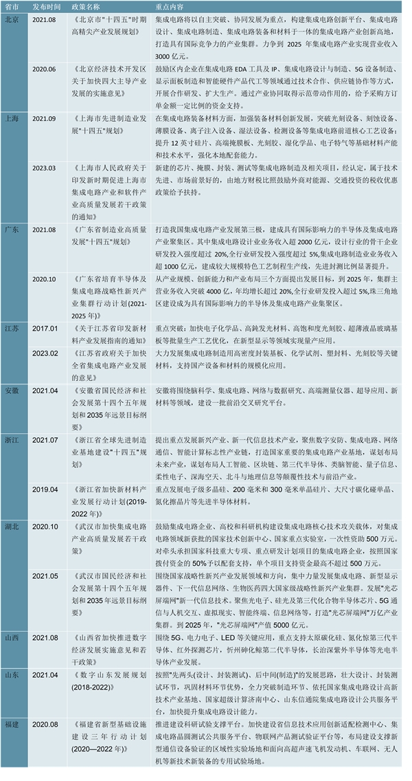 2023掩膜版行业各省市相关政策及重点发展目标解读：政策围绕集成电路半导体平板显示等领域展开