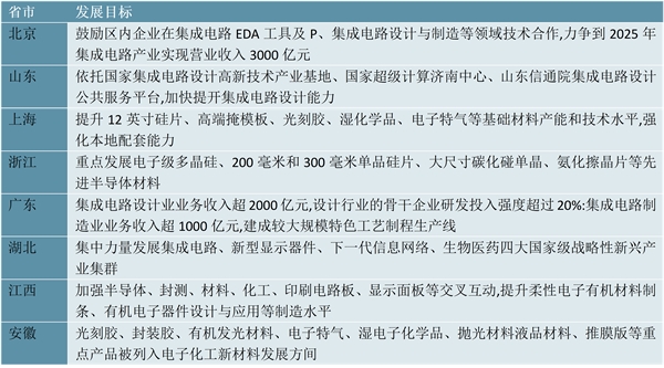 2023掩膜版行业各省市相关政策及重点发展目标解读：政策围绕集成电路半导体平板显示等领域展开