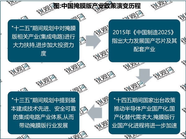 2023掩膜版行业国家相关政策及重点发展目标解读：打破国外垄断增强科技竞争力