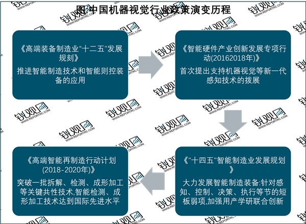 2023机器视觉行业国家相关政策及发展规划解读