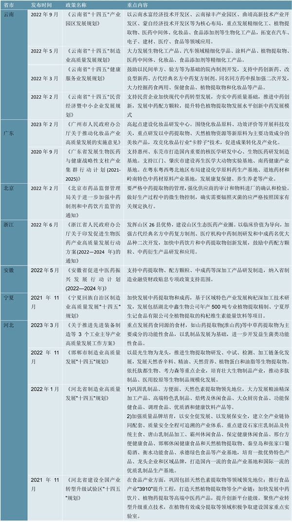 2023植物提取物行业各省市相关政策及重点发展目标解读：加大中药及生物医药全产业链布局