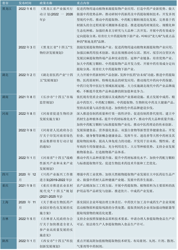 2023植物提取物行业各省市相关政策及重点发展目标解读：加大中药及生物医药全产业链布局