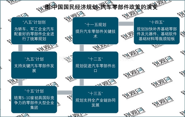 2023汽车零部件行业国家相关政策及发展目标解读