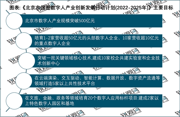 2023数字人行业各省市相关政策及重点发展目标解读