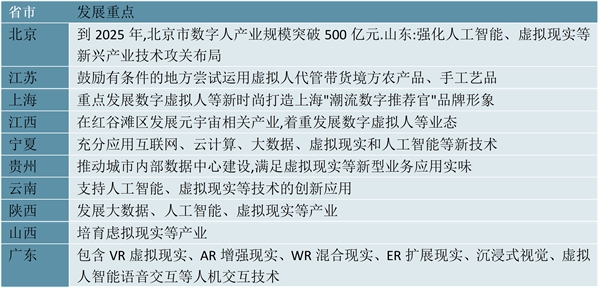 2023数字人行业各省市相关政策及重点发展目标解读