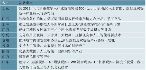 2023数字人行业各省市相关政策及重点发展目标解读