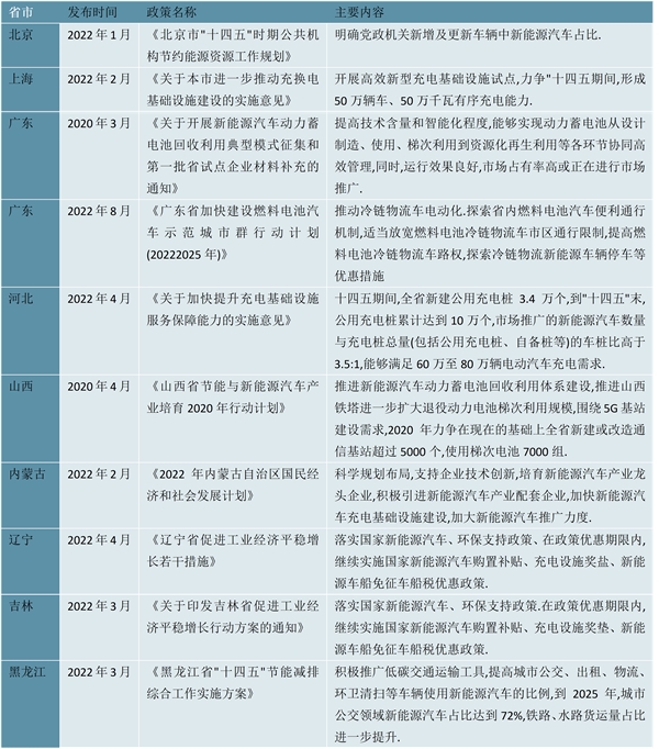 2023新能源专用车行业各省市相关政策及发展目标解读