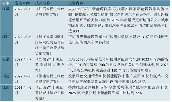 2023新能源专用车行业各省市相关政策及发展目标解读