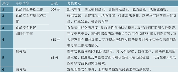 2023新茶饮行业国家相关政策及重点法律法规解析：食品安全状况工作评议考核同时设置评价和加减分项