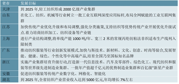 2023无纺布行业各省市相关政策及重点发展目标解读：政策主要围绕企业展开