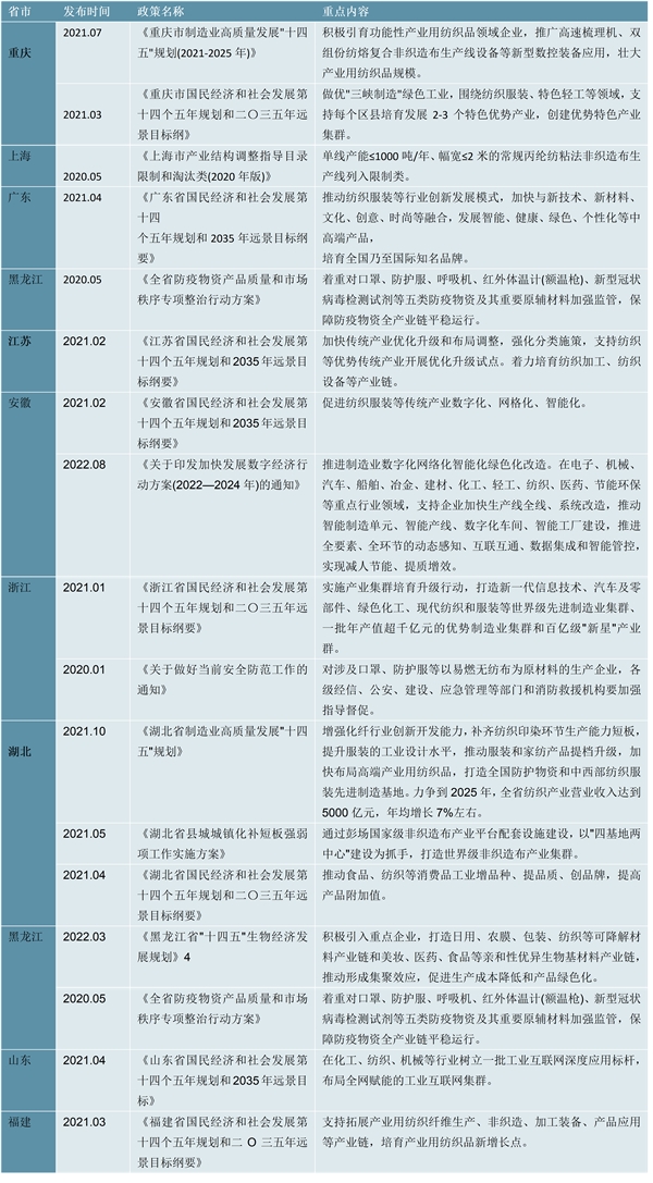 2023无纺布行业各省市相关政策及重点发展目标解读：政策主要围绕企业展开