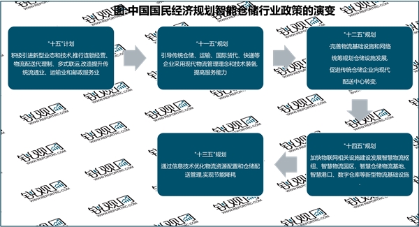 2023智能仓储行业国家相关政策及重点发展目标解读：加快高端标准仓库智慧立体仓储设施建设