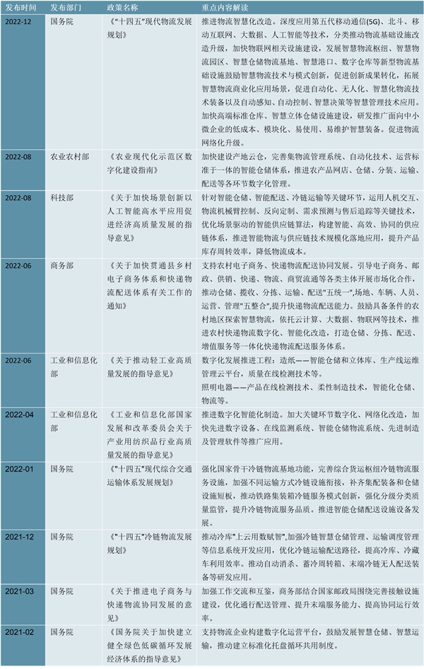 2023智能仓储行业国家相关政策及重点发展目标解读：加快高端标准仓库智慧立体仓储设施建设