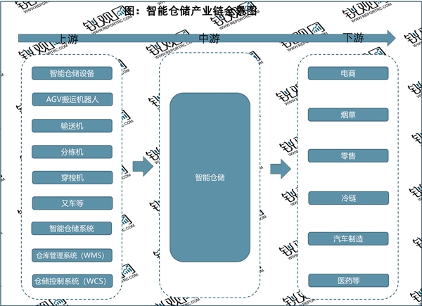 2023智能仓储行业各省市相关政策及重点发展目标解读：提高物流运行效率推动区块链