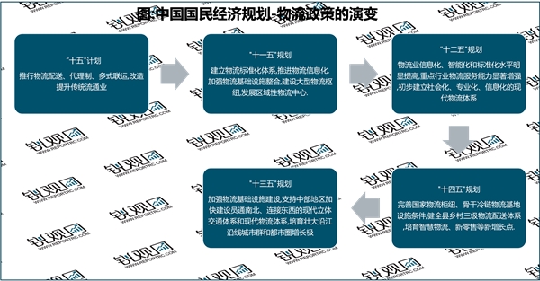 2023智能物流行业国家相关政策及重点发展趋势分析：加大扶持力度出台一系列鼓励政策