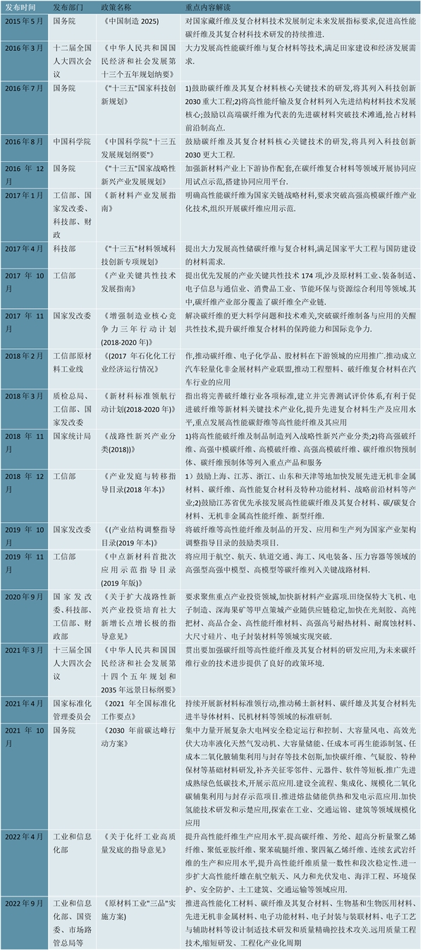 2023最新！碳纤维行业国家层面相关政策及行业重点发展目标解读（内附：政策发展历程）