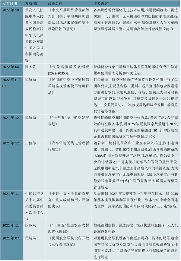 2023有源相控阵雷达行业相关政策梳理（内附：政策历程图）