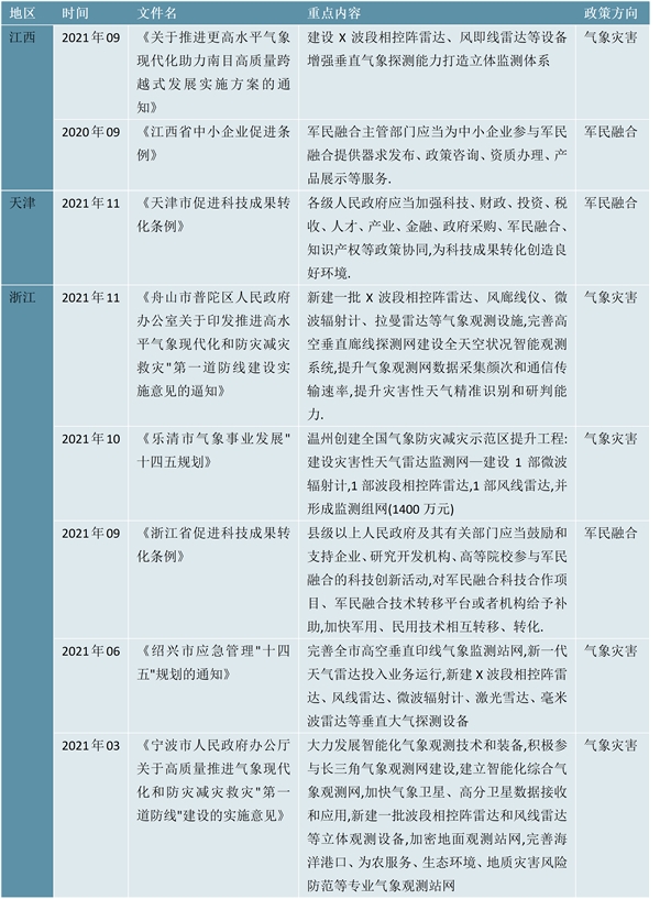 2023有源相控阵雷达重点省市政策汇总