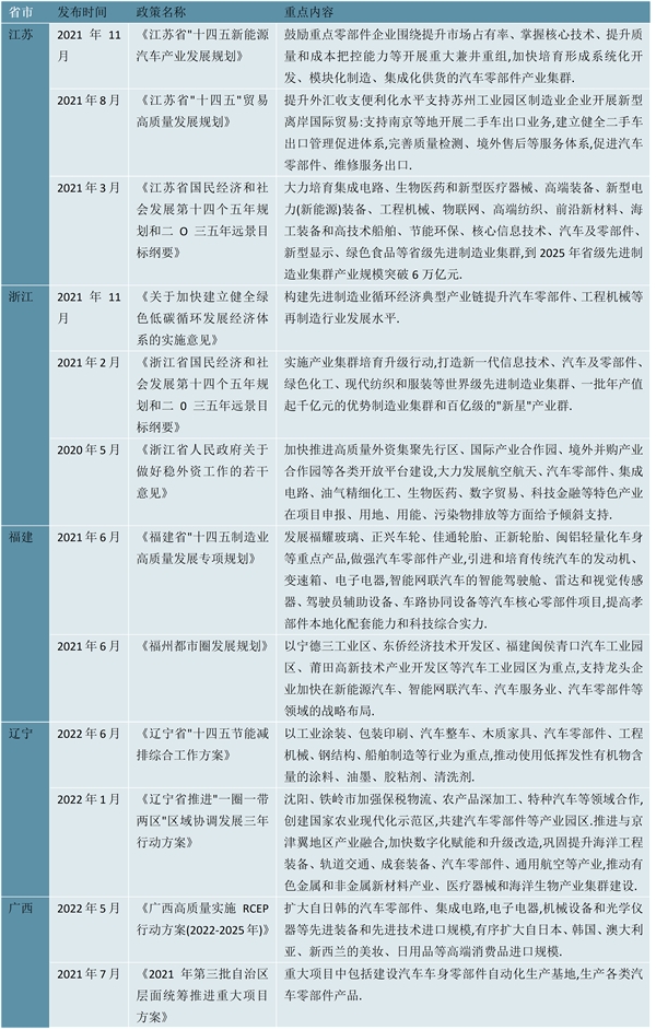 2023汽车零部件行业各省市政策汇总及发展目标解读