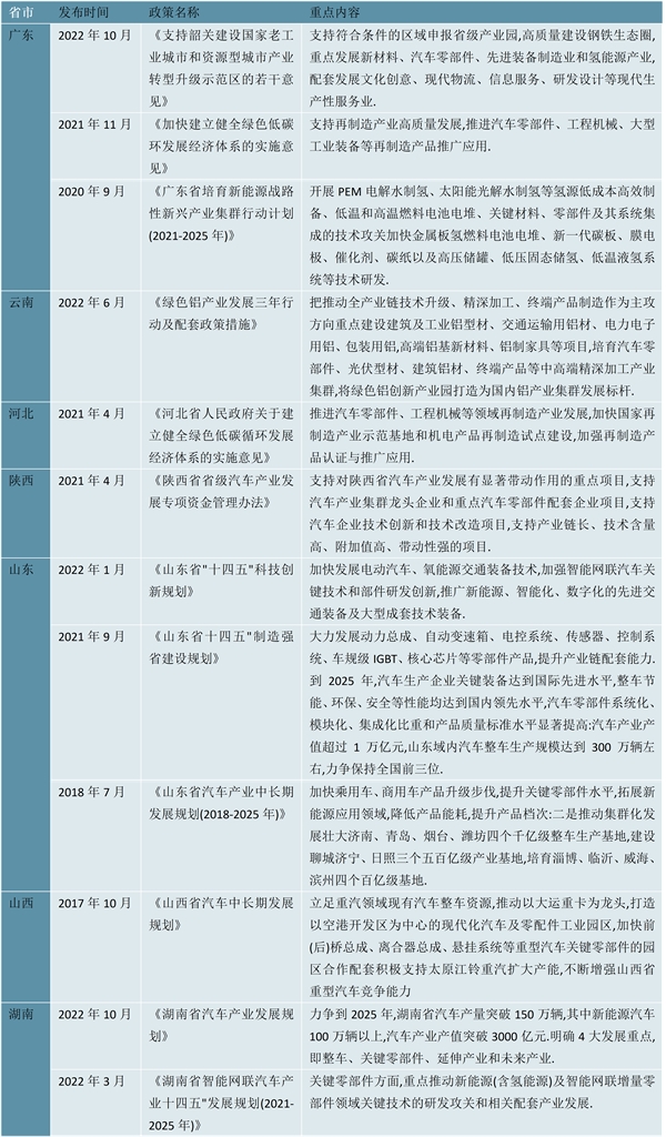 2023汽车零部件行业各省市政策汇总及发展目标解读