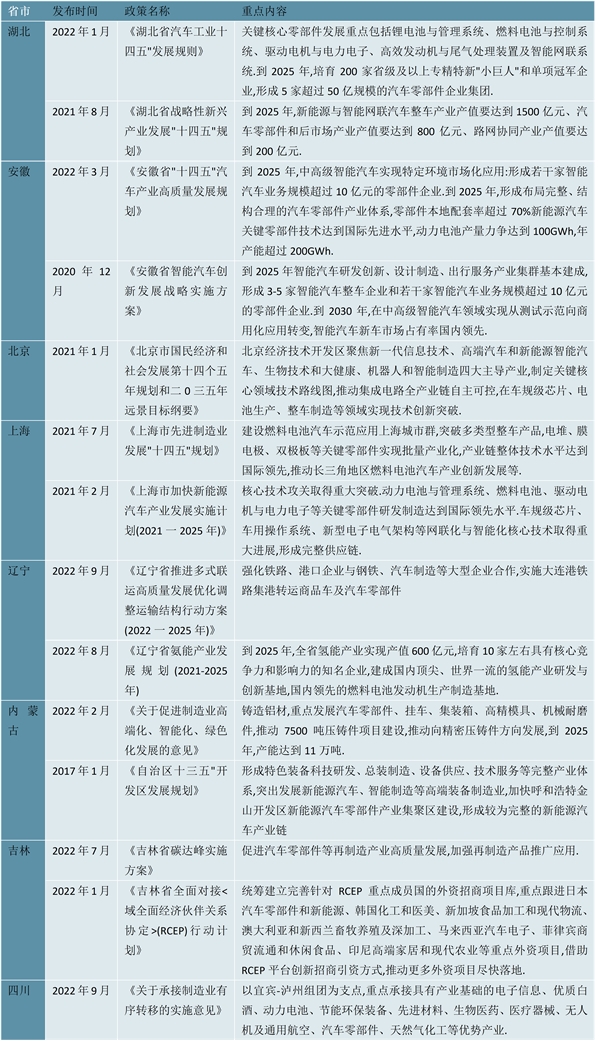 2023汽车零部件行业各省市政策汇总及发展目标解读