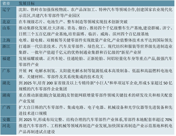 2023汽车零部件行业各省市政策汇总及发展目标解读