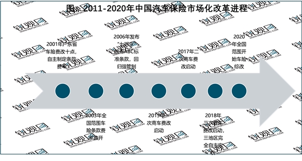 2023汽车保险行业国家相关政策及重点发展目标解读：加强对保险公司的监督促进行业规范发展