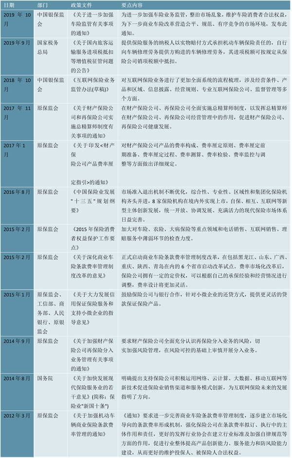 2023汽车保险行业国家相关政策及重点发展目标解读：加强对保险公司的监督促进行业规范发展