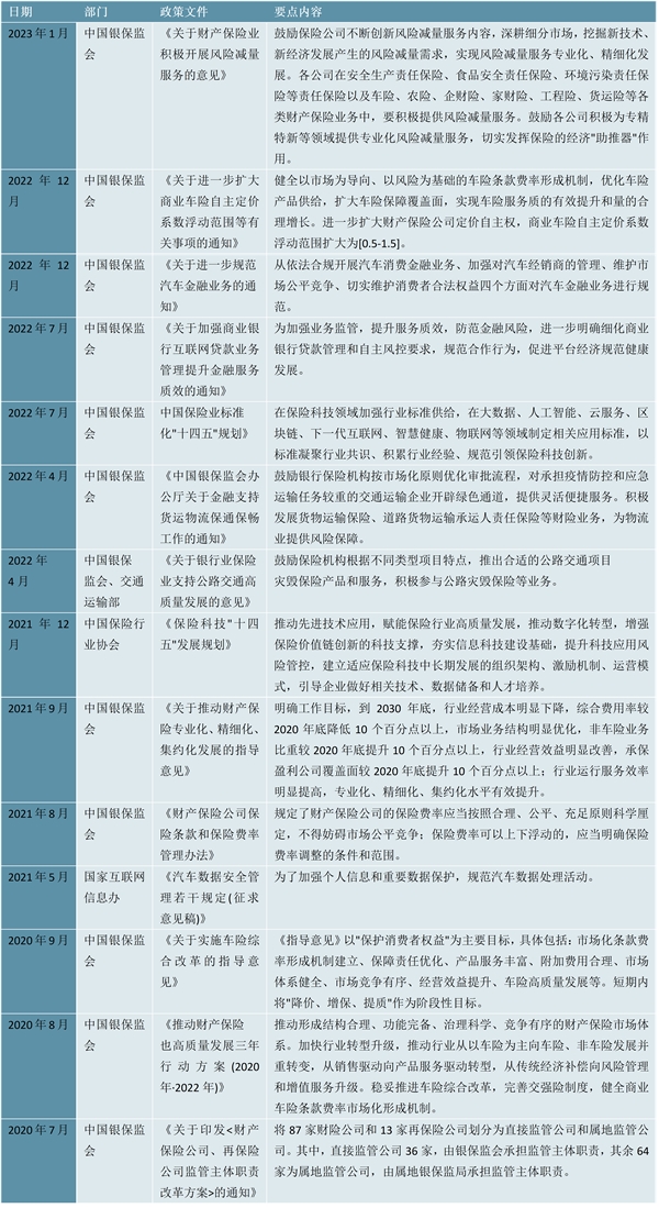 2023汽车保险行业国家相关政策及重点发展目标解读：加强对保险公司的监督促进行业规范发展