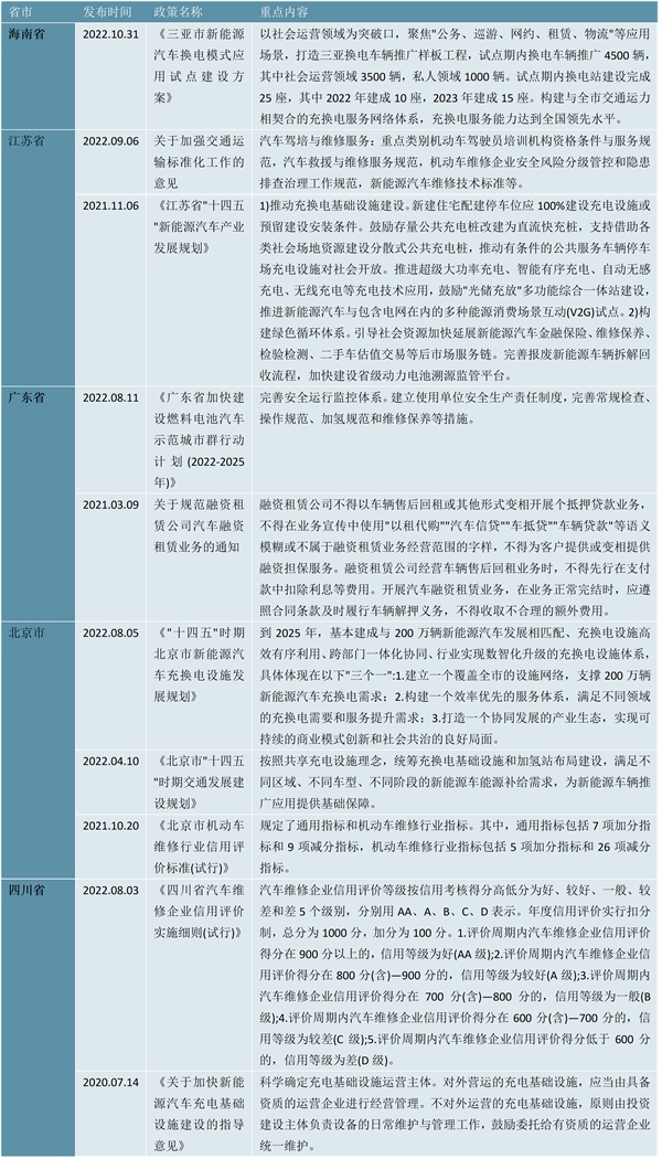 2023汽车后市场行业各省市相关政策及重点政策发展方向解读