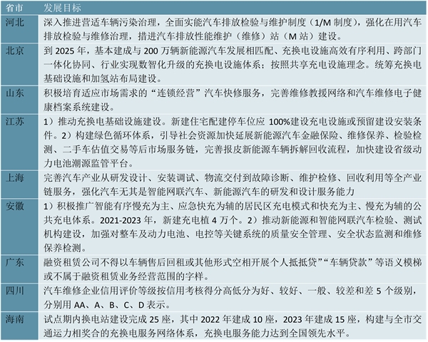 2023汽车后市场行业各省市相关政策及重点政策发展方向解读