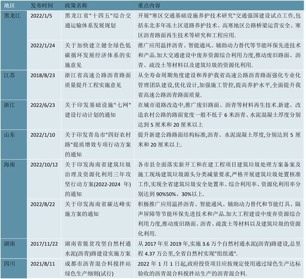 2023沥青行业各省市相关政策及行业重点目标解读